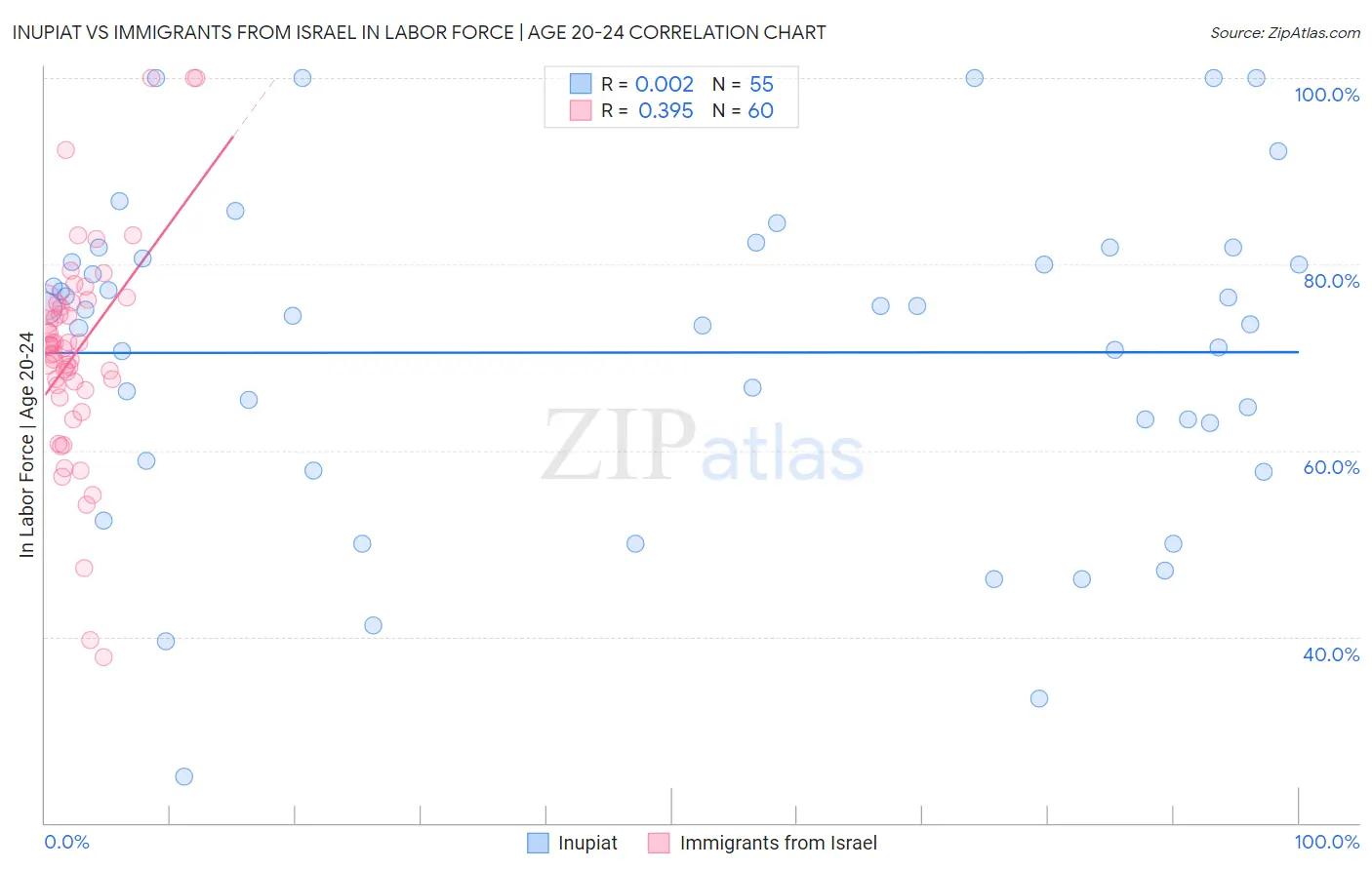 Inupiat vs Immigrants from Israel In Labor Force | Age 20-24