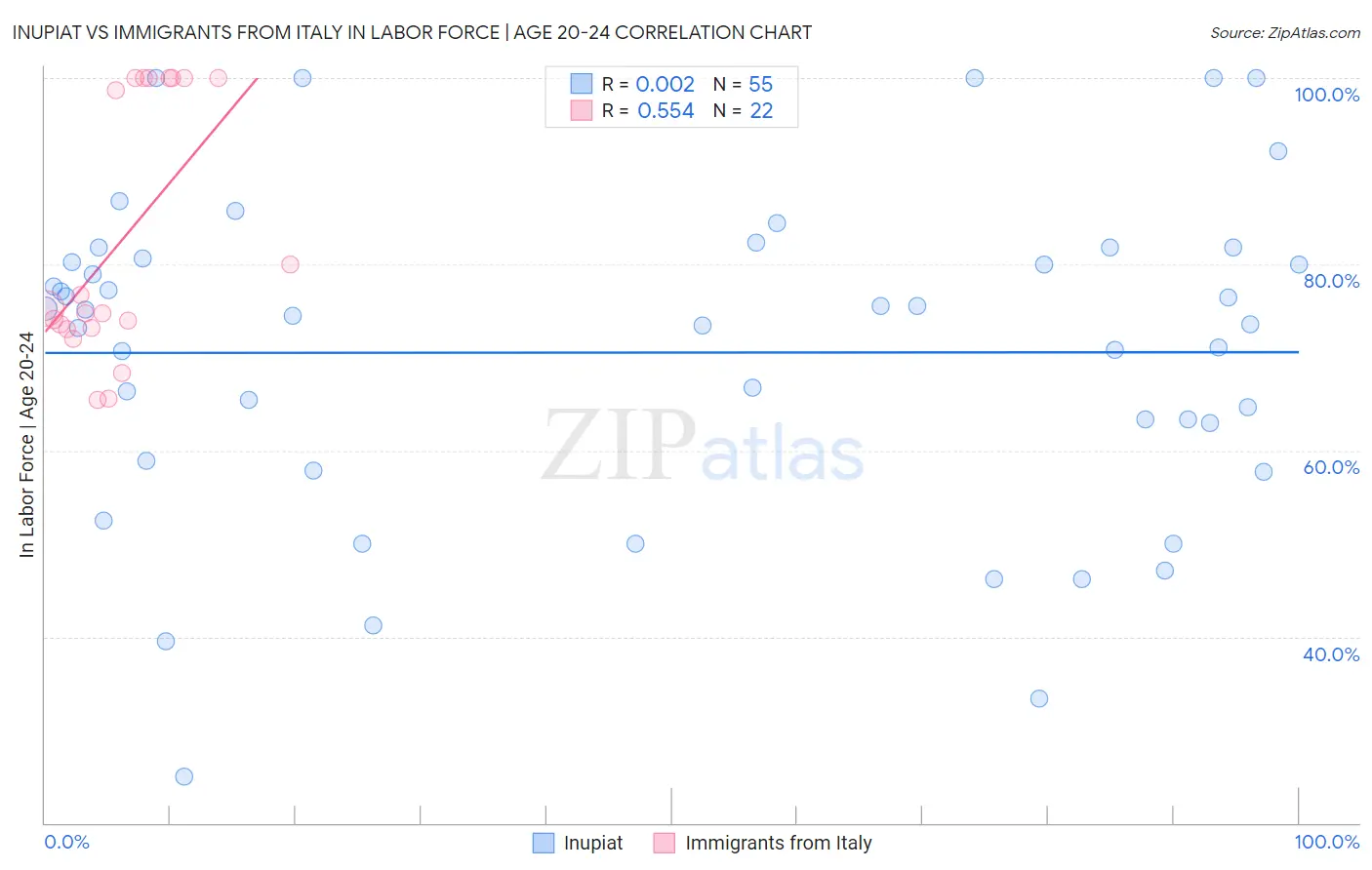 Inupiat vs Immigrants from Italy In Labor Force | Age 20-24