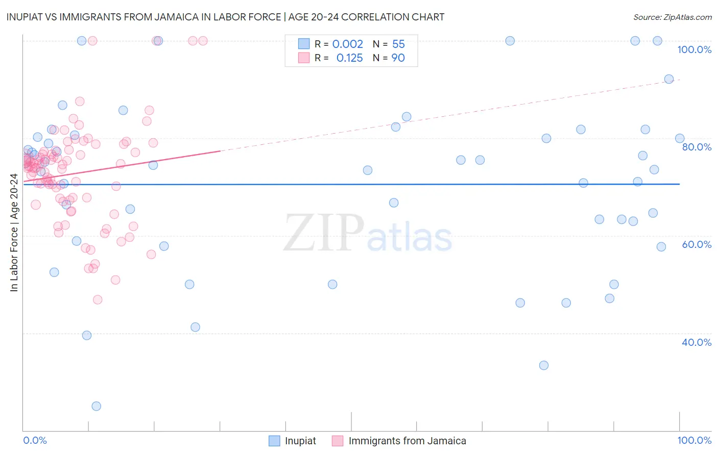 Inupiat vs Immigrants from Jamaica In Labor Force | Age 20-24