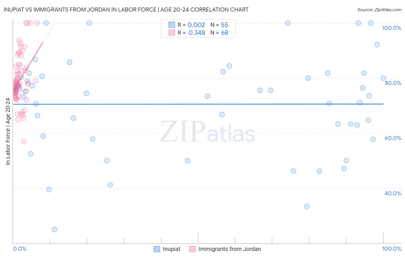 Inupiat vs Immigrants from Jordan In Labor Force | Age 20-24