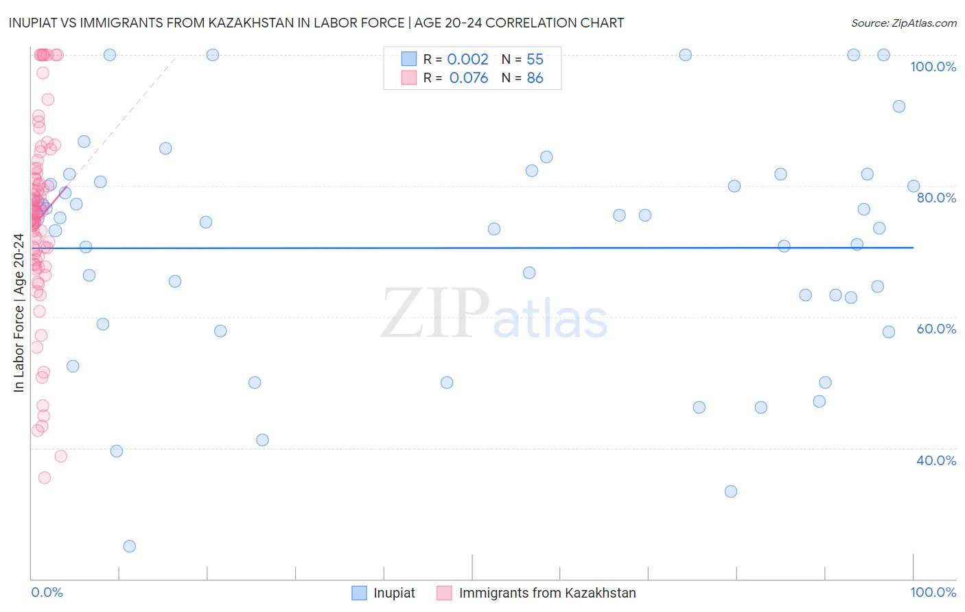 Inupiat vs Immigrants from Kazakhstan In Labor Force | Age 20-24