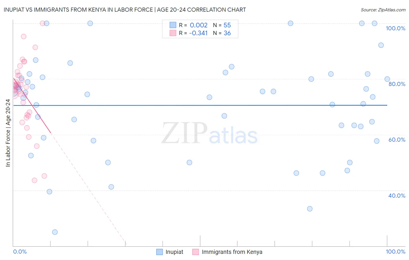 Inupiat vs Immigrants from Kenya In Labor Force | Age 20-24