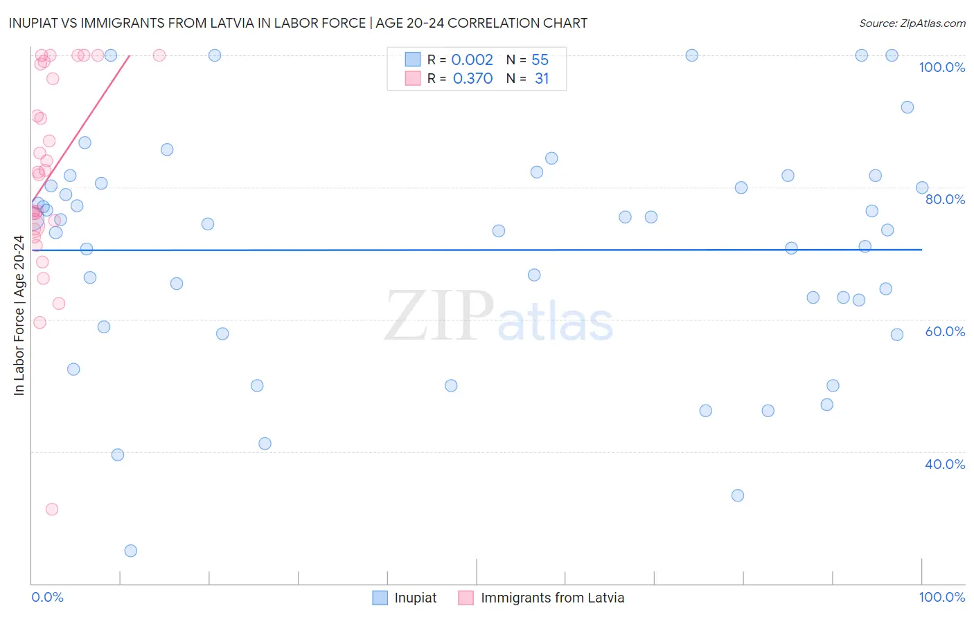 Inupiat vs Immigrants from Latvia In Labor Force | Age 20-24