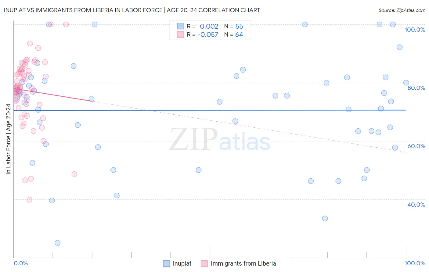 Inupiat vs Immigrants from Liberia In Labor Force | Age 20-24
