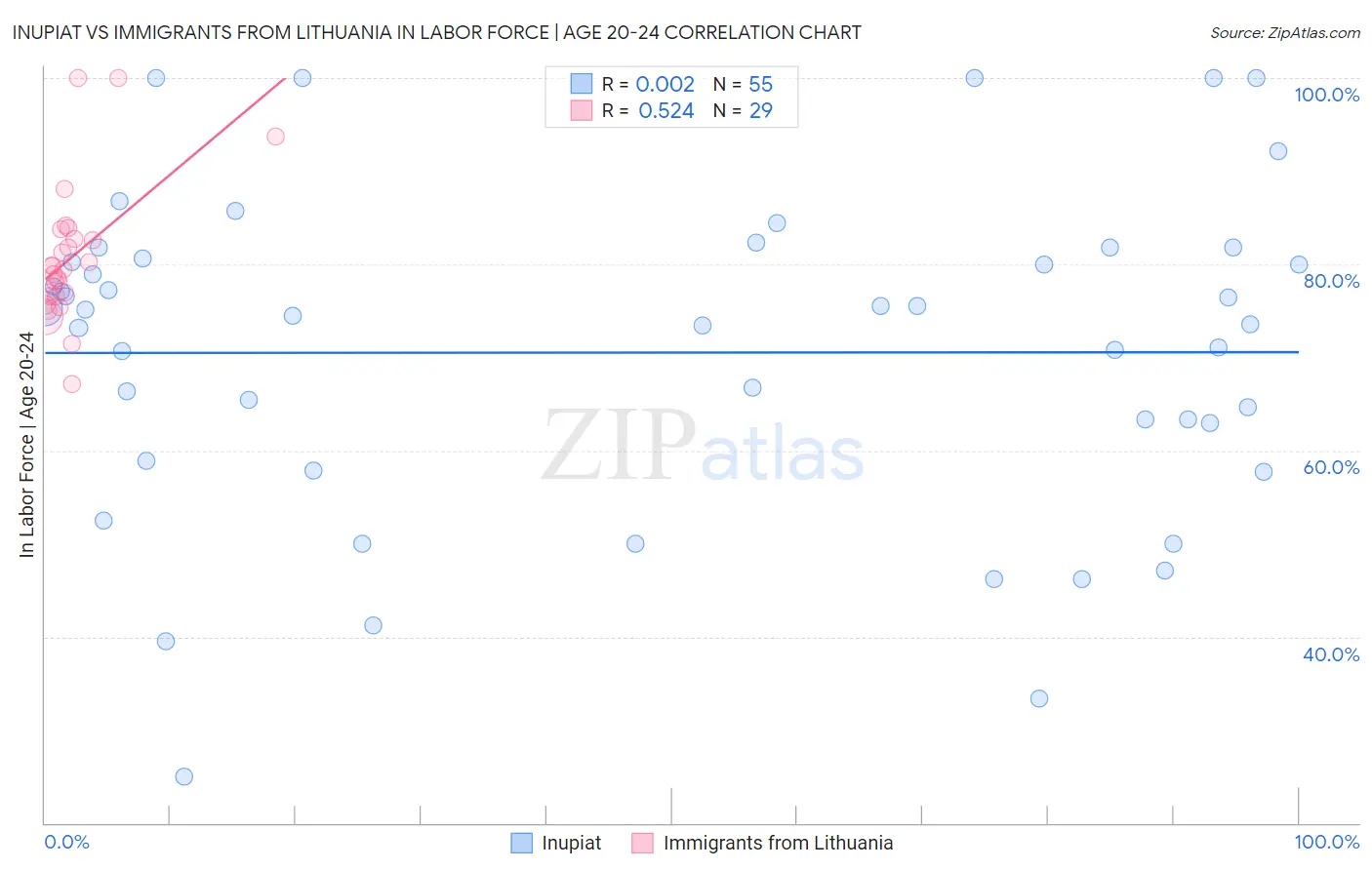 Inupiat vs Immigrants from Lithuania In Labor Force | Age 20-24