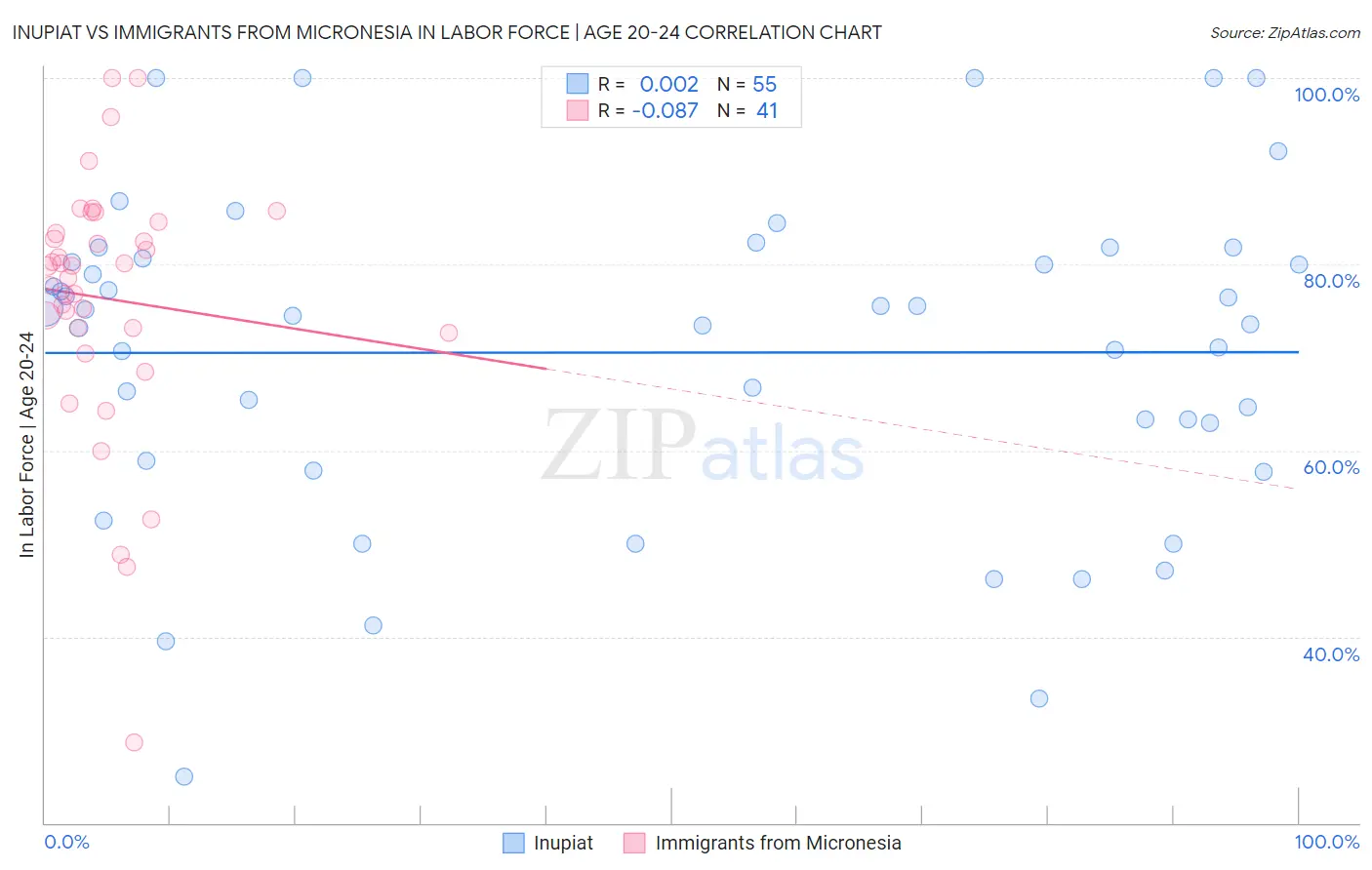 Inupiat vs Immigrants from Micronesia In Labor Force | Age 20-24