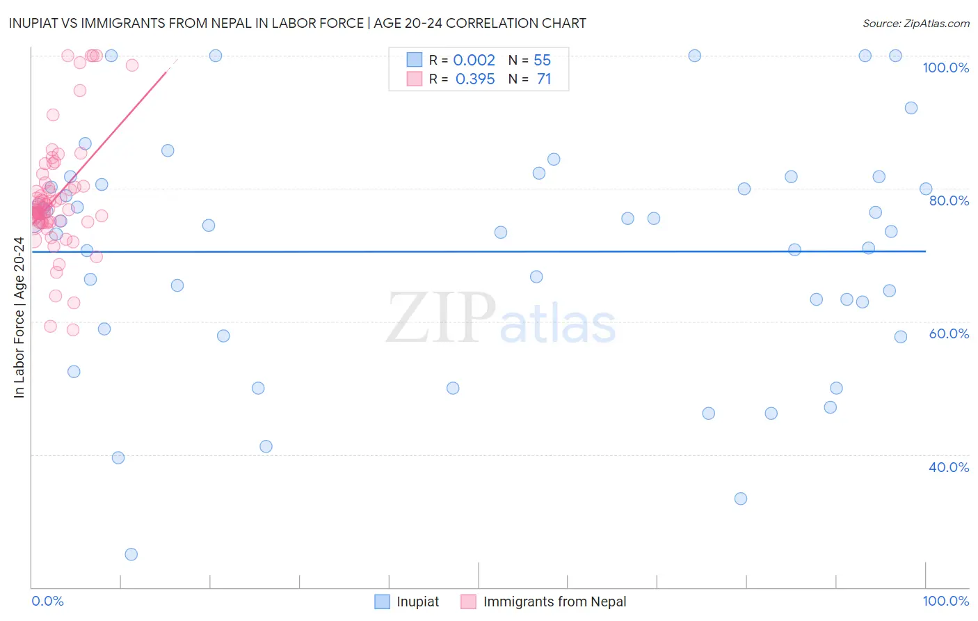 Inupiat vs Immigrants from Nepal In Labor Force | Age 20-24