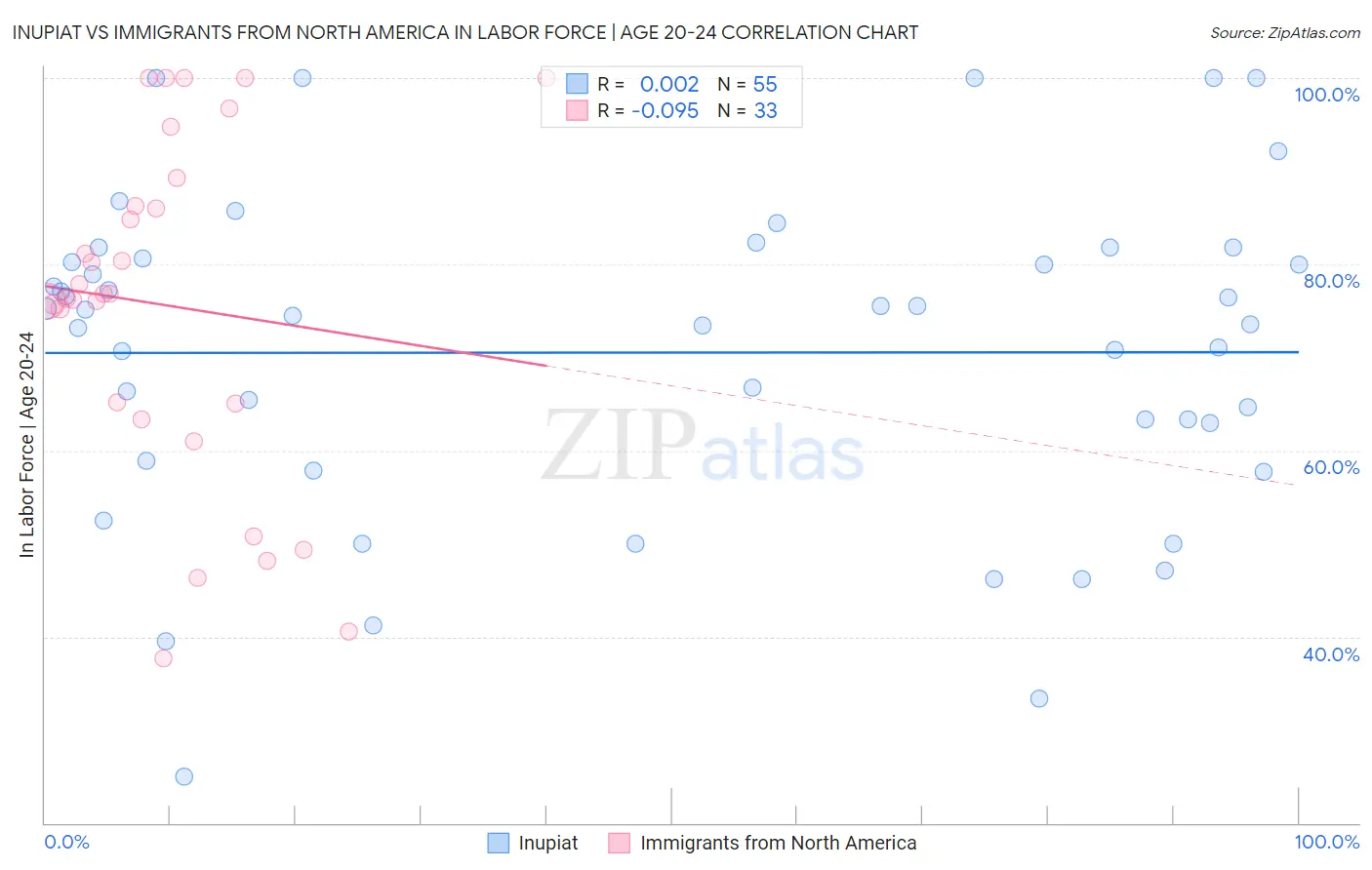 Inupiat vs Immigrants from North America In Labor Force | Age 20-24