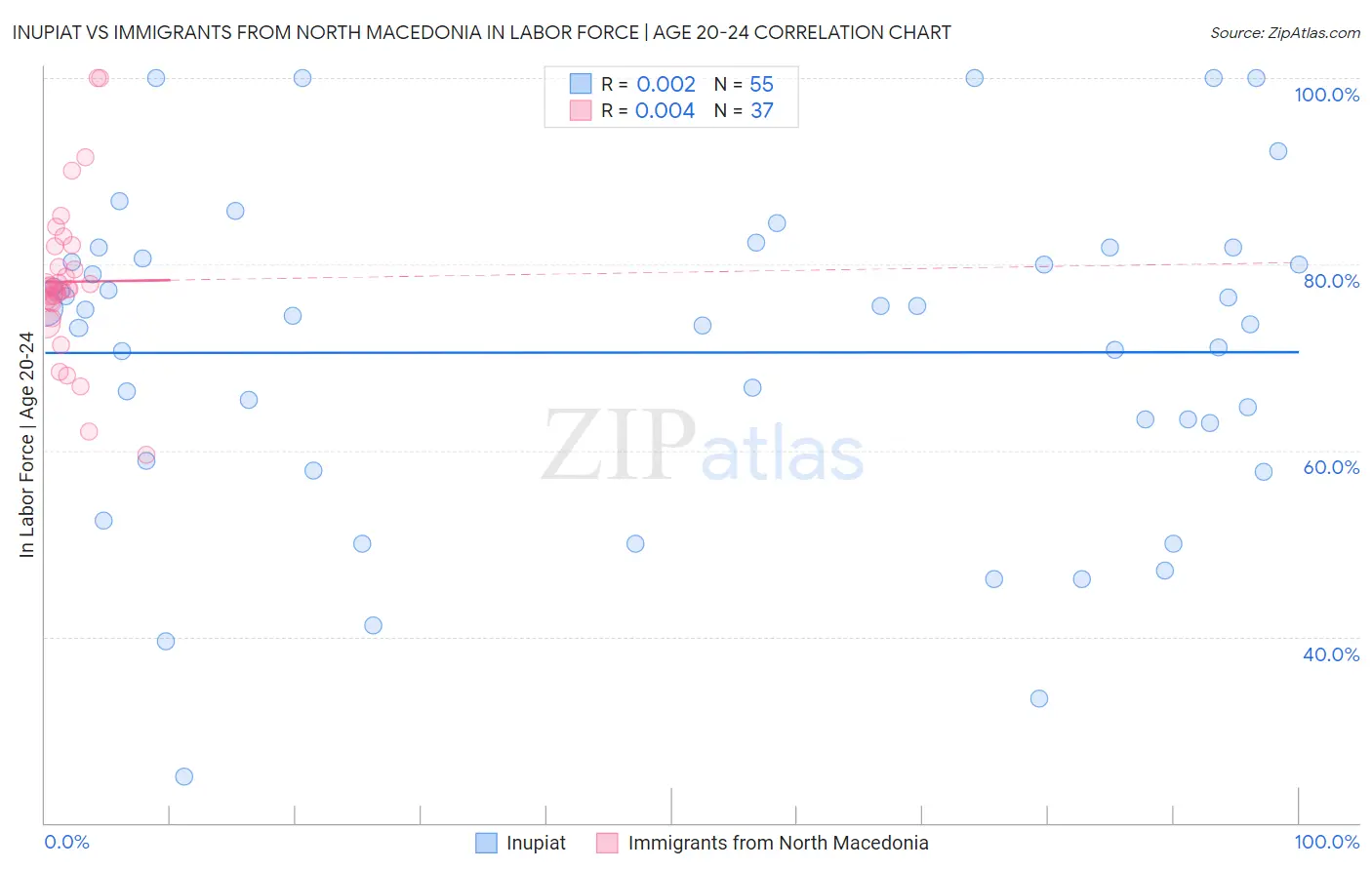 Inupiat vs Immigrants from North Macedonia In Labor Force | Age 20-24