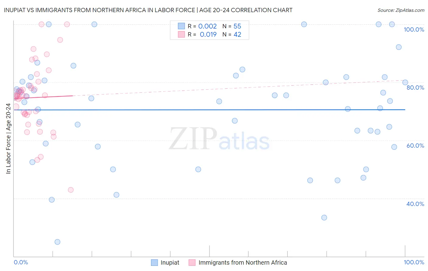 Inupiat vs Immigrants from Northern Africa In Labor Force | Age 20-24