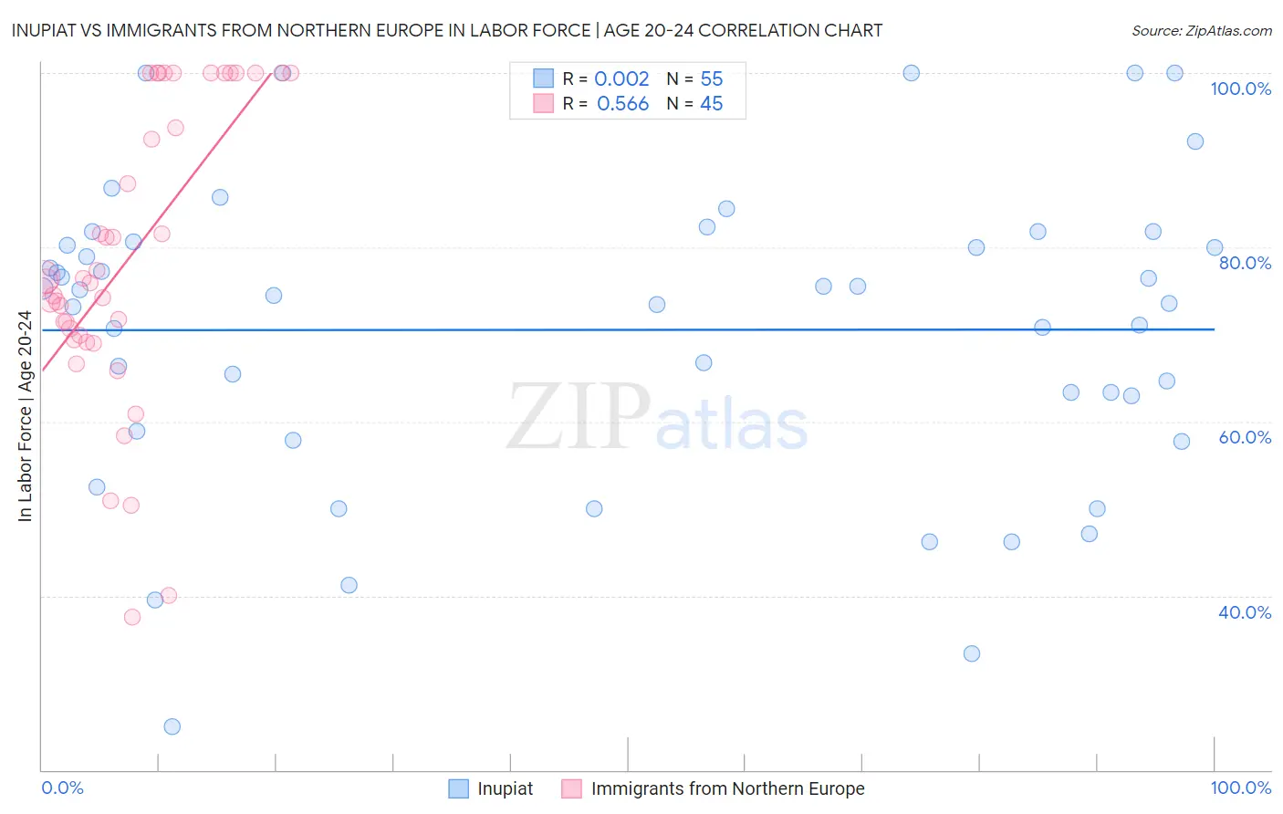 Inupiat vs Immigrants from Northern Europe In Labor Force | Age 20-24