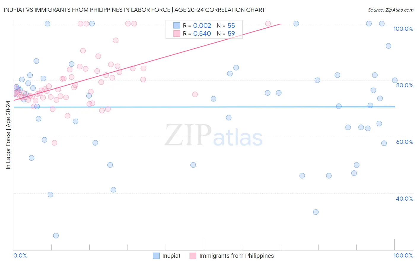 Inupiat vs Immigrants from Philippines In Labor Force | Age 20-24