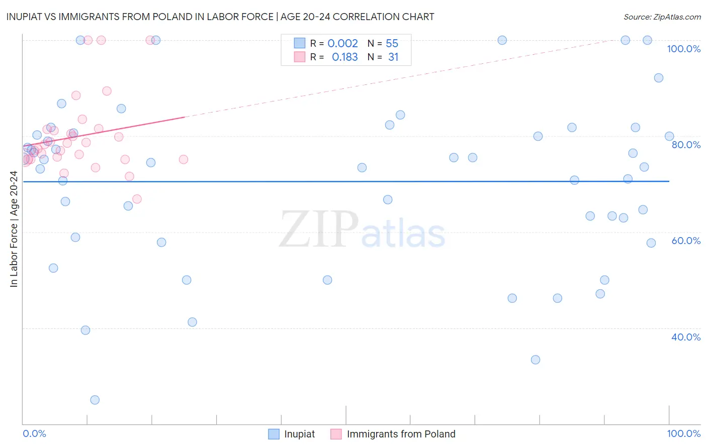 Inupiat vs Immigrants from Poland In Labor Force | Age 20-24