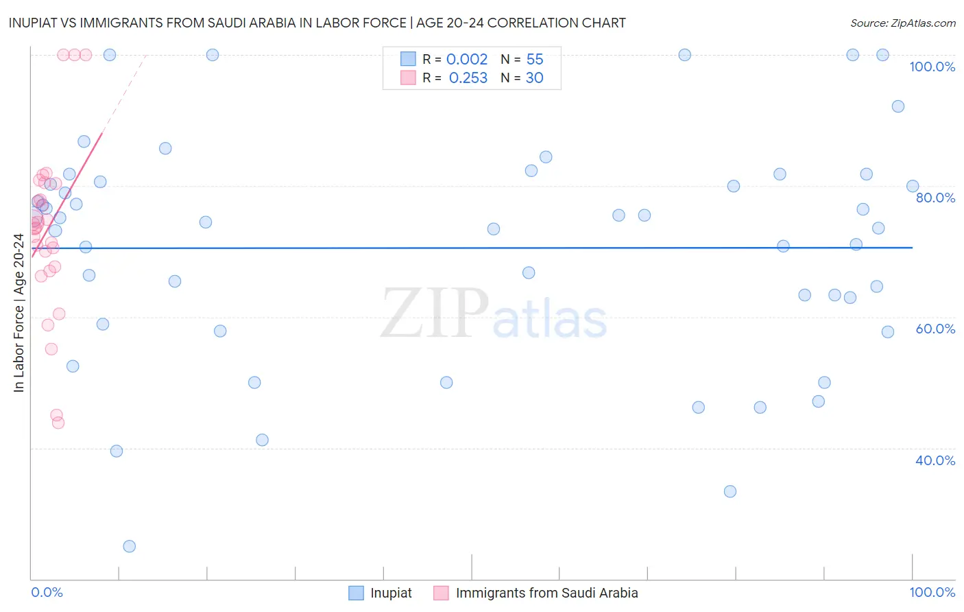 Inupiat vs Immigrants from Saudi Arabia In Labor Force | Age 20-24