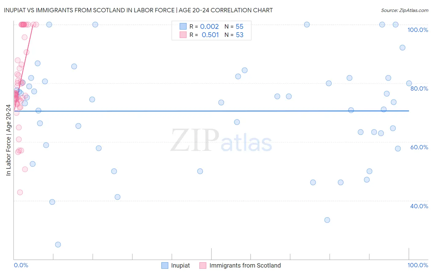 Inupiat vs Immigrants from Scotland In Labor Force | Age 20-24