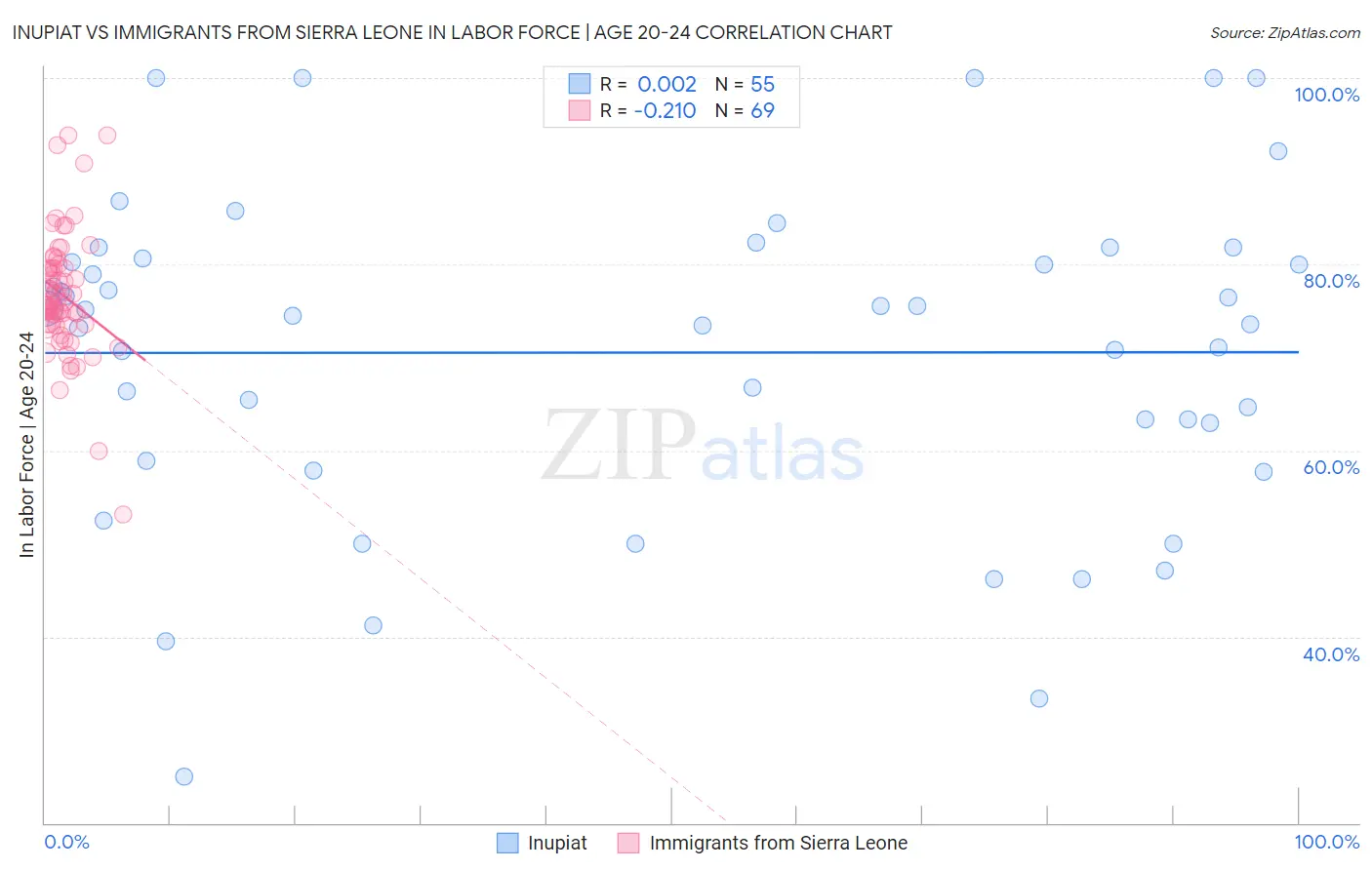 Inupiat vs Immigrants from Sierra Leone In Labor Force | Age 20-24