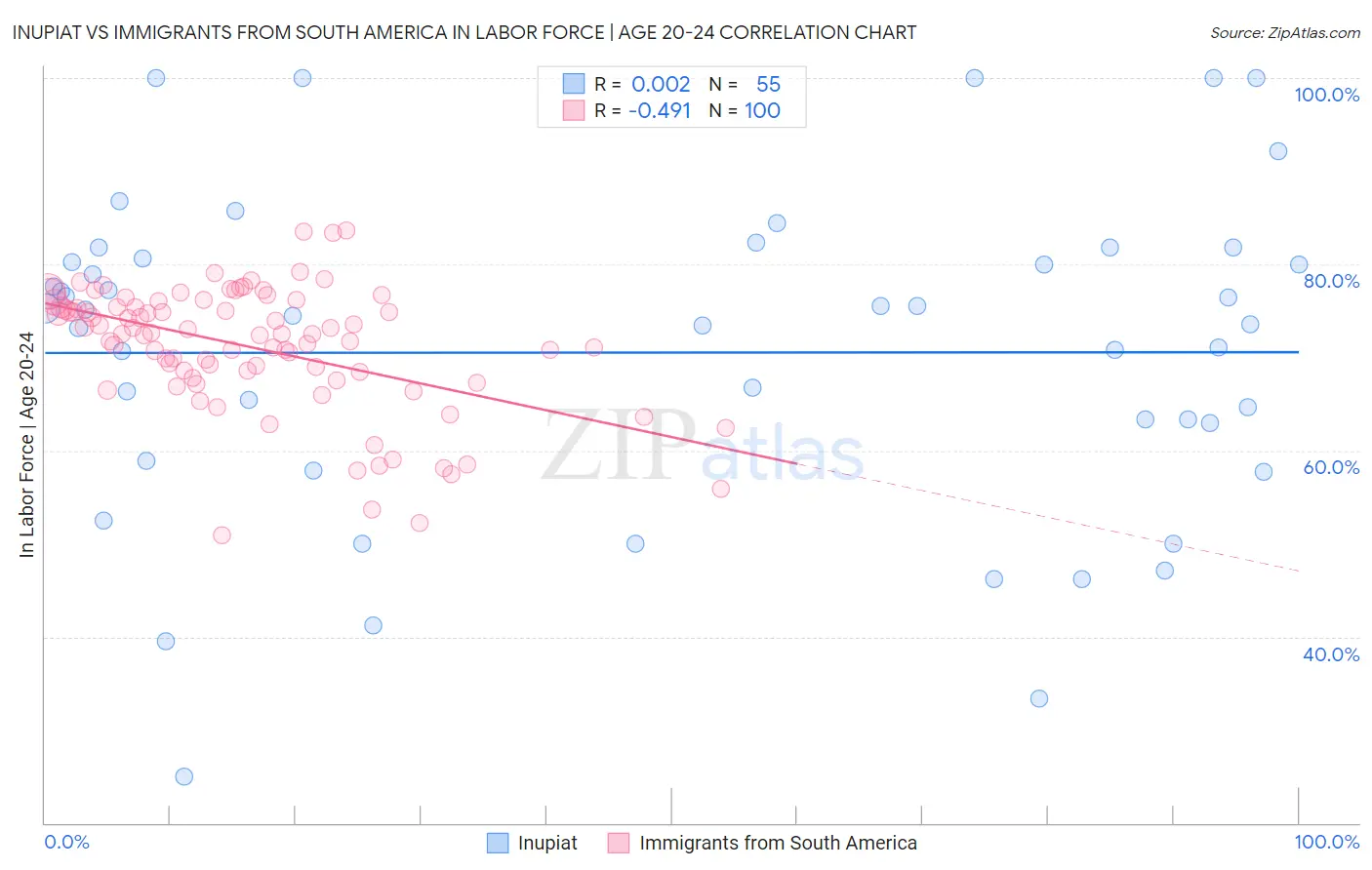 Inupiat vs Immigrants from South America In Labor Force | Age 20-24