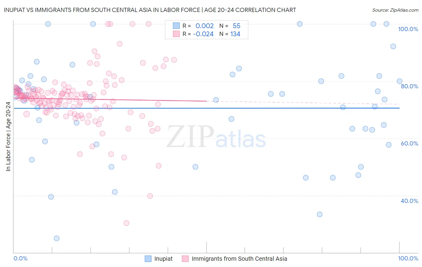 Inupiat vs Immigrants from South Central Asia In Labor Force | Age 20-24