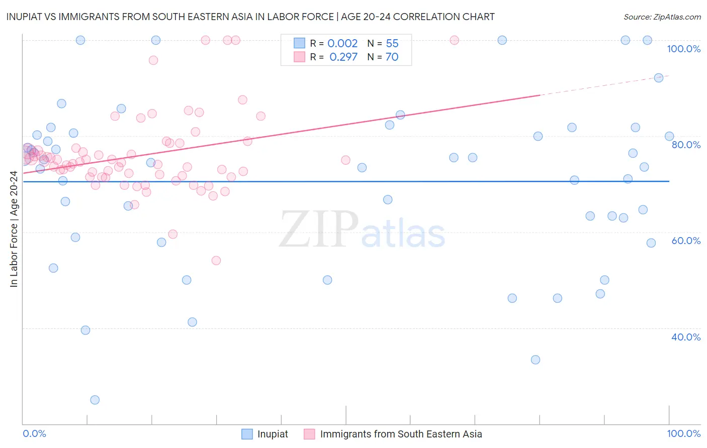 Inupiat vs Immigrants from South Eastern Asia In Labor Force | Age 20-24