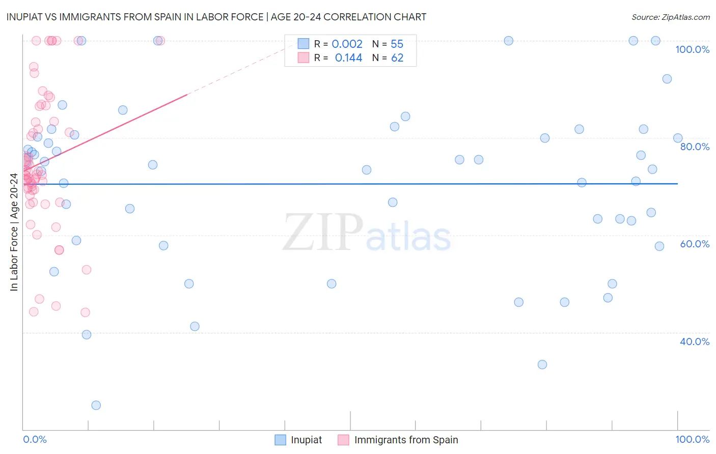 Inupiat vs Immigrants from Spain In Labor Force | Age 20-24