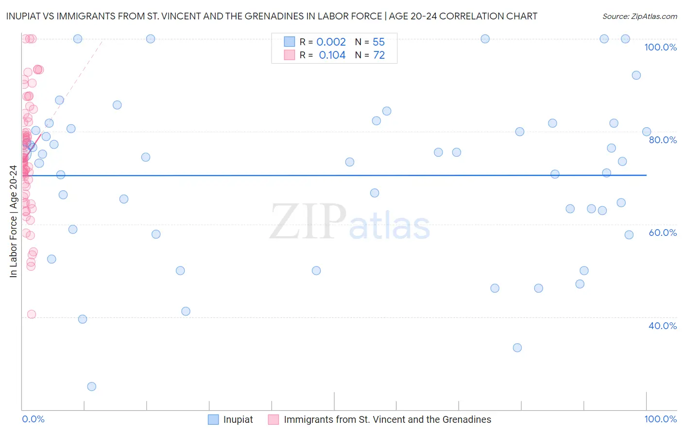 Inupiat vs Immigrants from St. Vincent and the Grenadines In Labor Force | Age 20-24