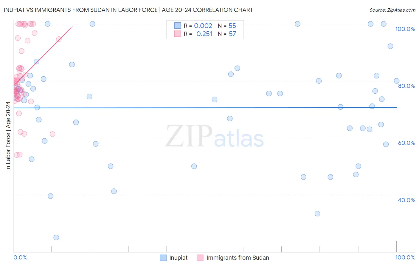 Inupiat vs Immigrants from Sudan In Labor Force | Age 20-24