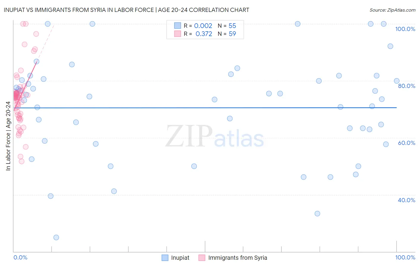 Inupiat vs Immigrants from Syria In Labor Force | Age 20-24