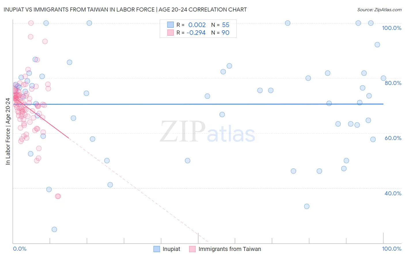 Inupiat vs Immigrants from Taiwan In Labor Force | Age 20-24