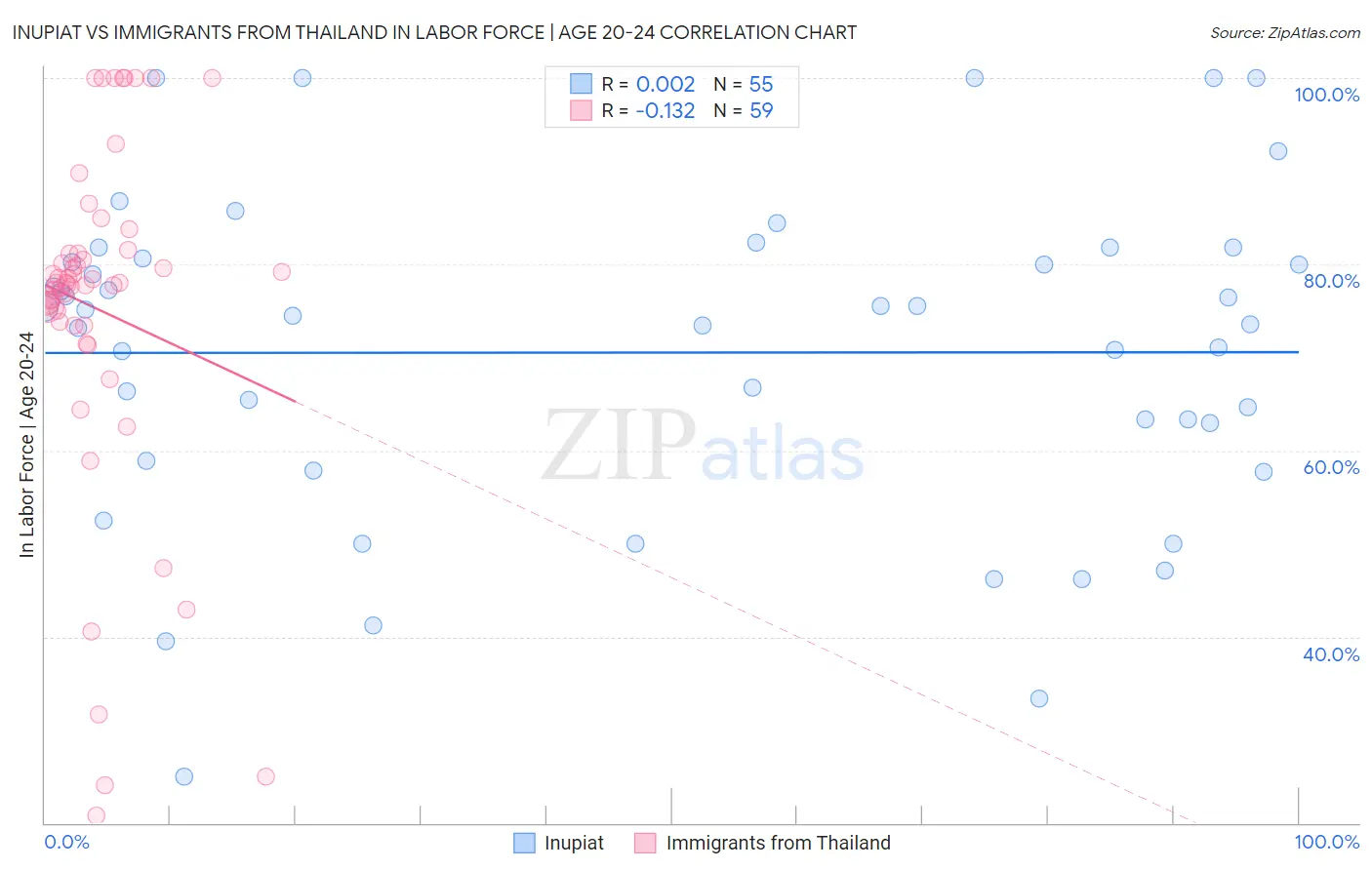 Inupiat vs Immigrants from Thailand In Labor Force | Age 20-24