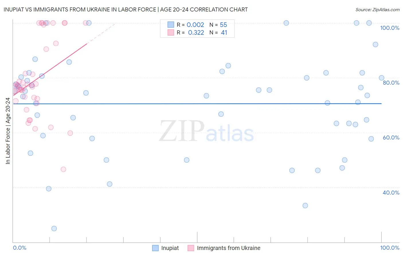 Inupiat vs Immigrants from Ukraine In Labor Force | Age 20-24