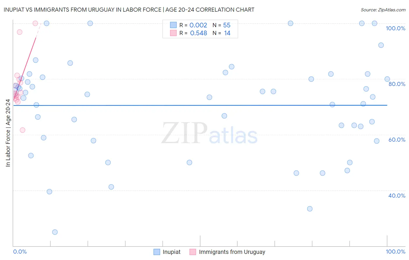 Inupiat vs Immigrants from Uruguay In Labor Force | Age 20-24