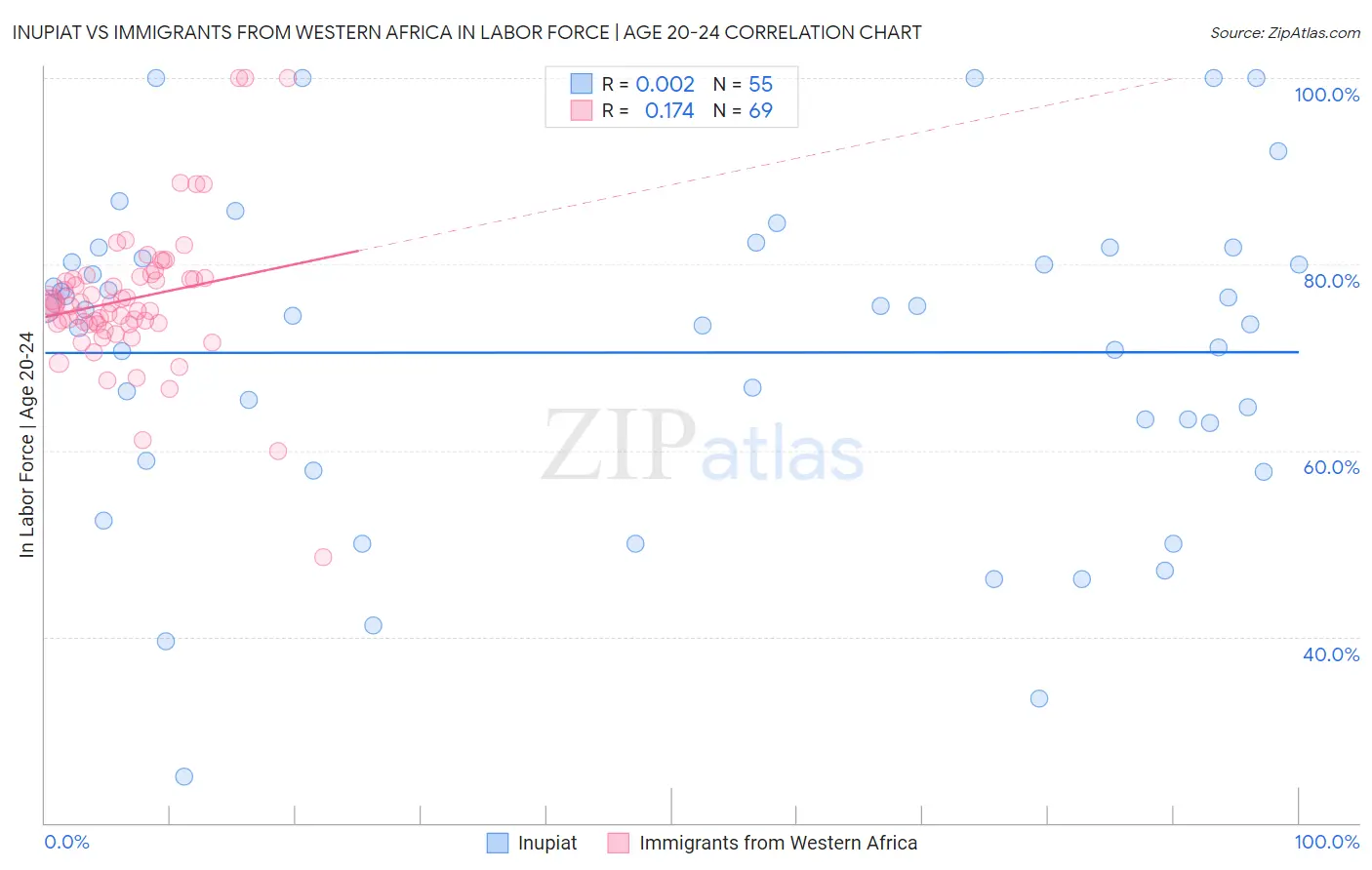 Inupiat vs Immigrants from Western Africa In Labor Force | Age 20-24