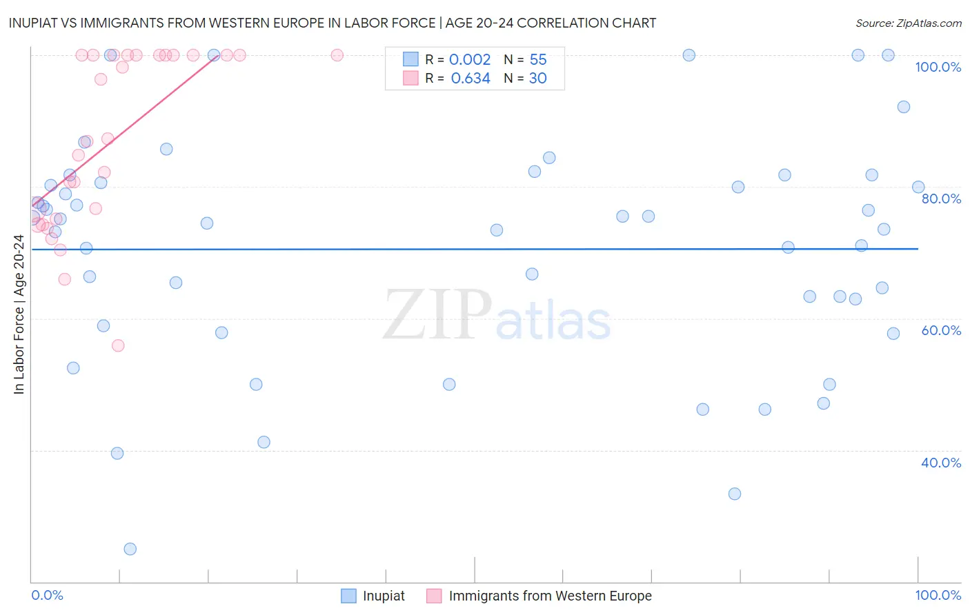 Inupiat vs Immigrants from Western Europe In Labor Force | Age 20-24
