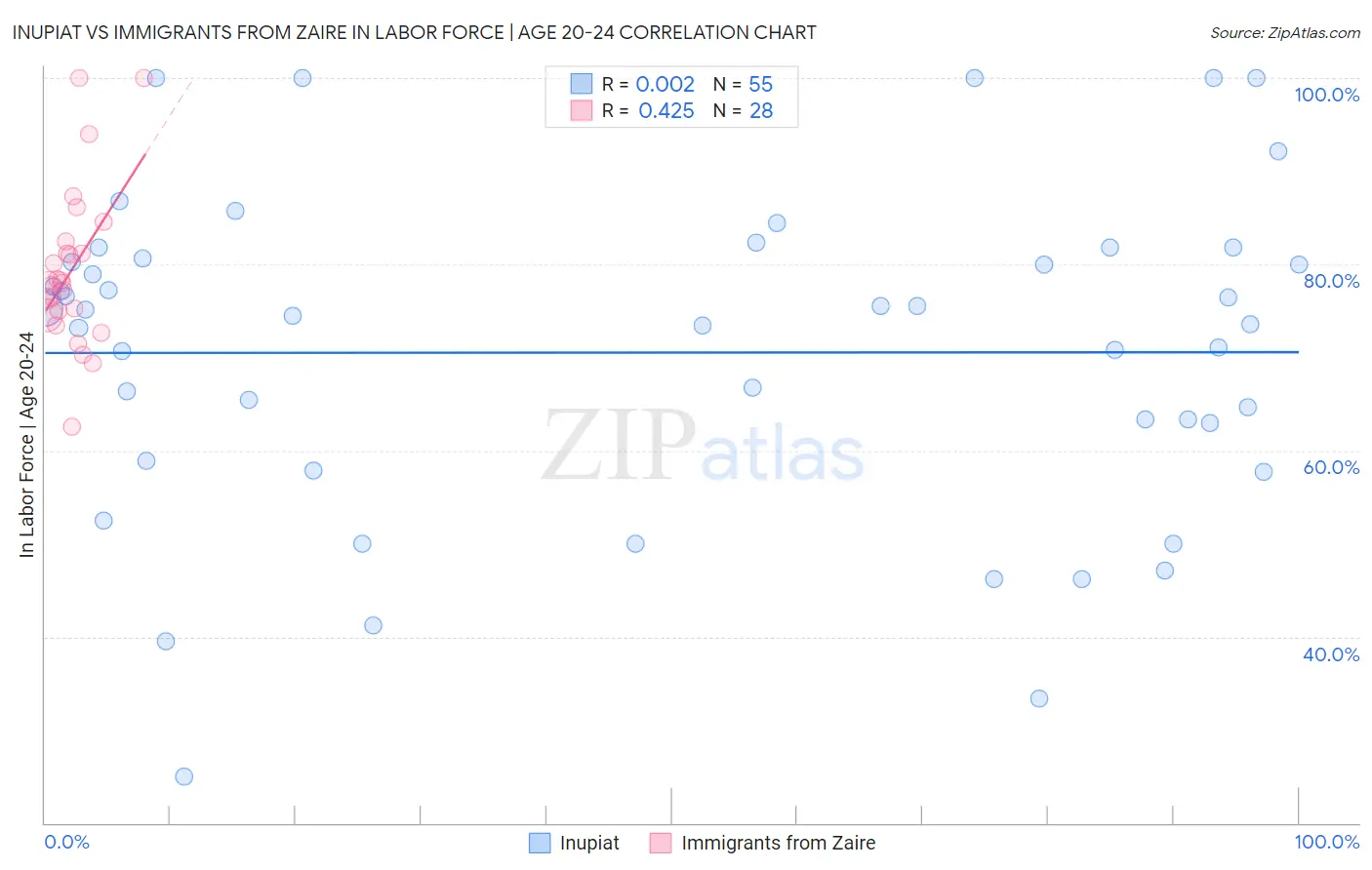 Inupiat vs Immigrants from Zaire In Labor Force | Age 20-24
