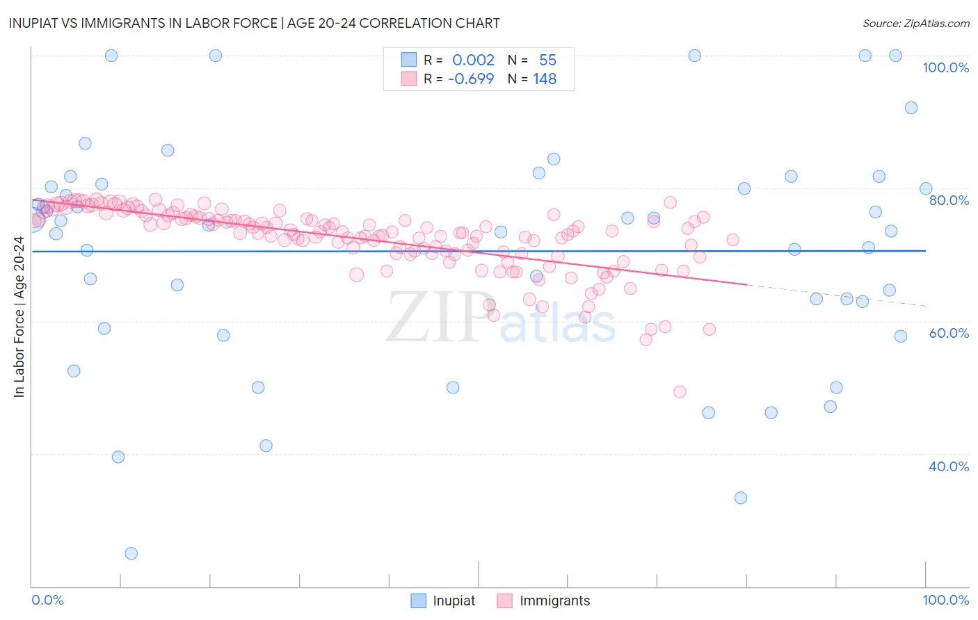 Inupiat vs Immigrants In Labor Force | Age 20-24