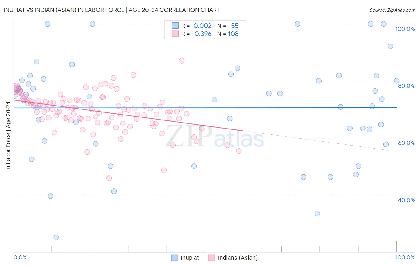 Inupiat vs Indian (Asian) In Labor Force | Age 20-24