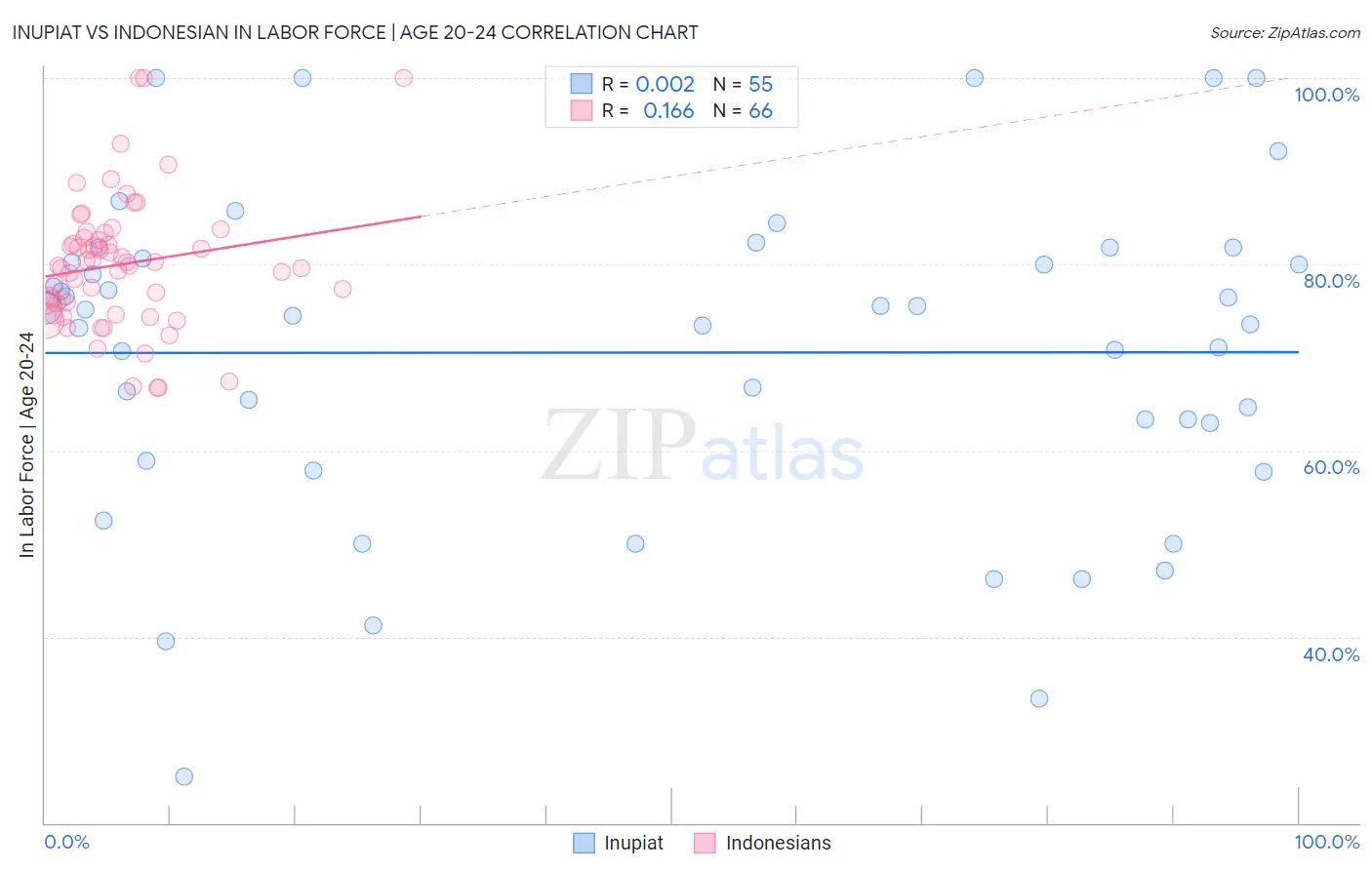 Inupiat vs Indonesian In Labor Force | Age 20-24