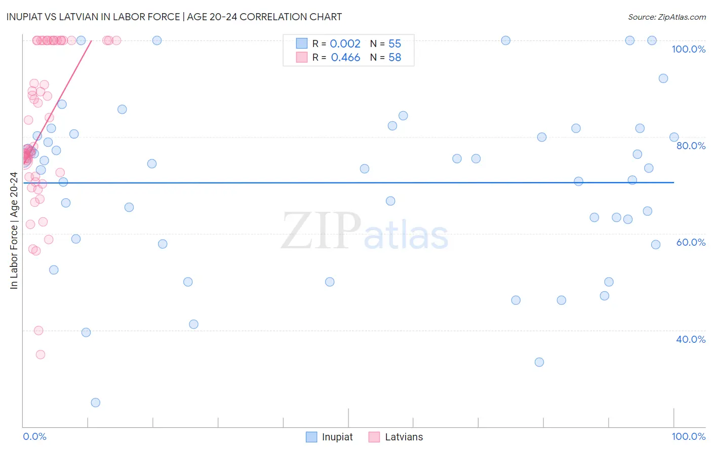 Inupiat vs Latvian In Labor Force | Age 20-24