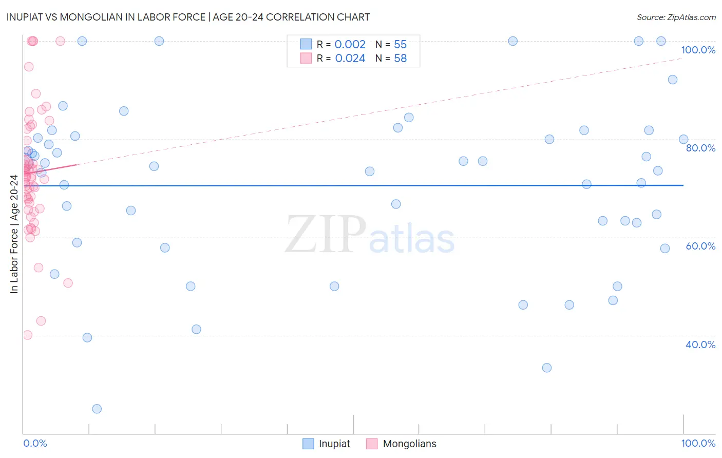 Inupiat vs Mongolian In Labor Force | Age 20-24