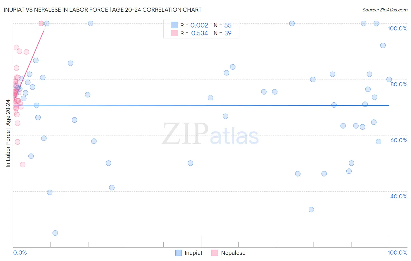 Inupiat vs Nepalese In Labor Force | Age 20-24