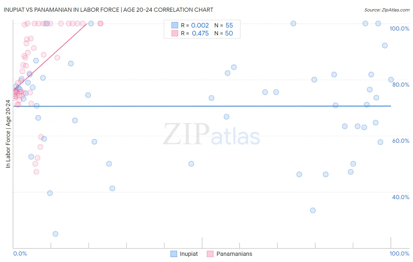 Inupiat vs Panamanian In Labor Force | Age 20-24