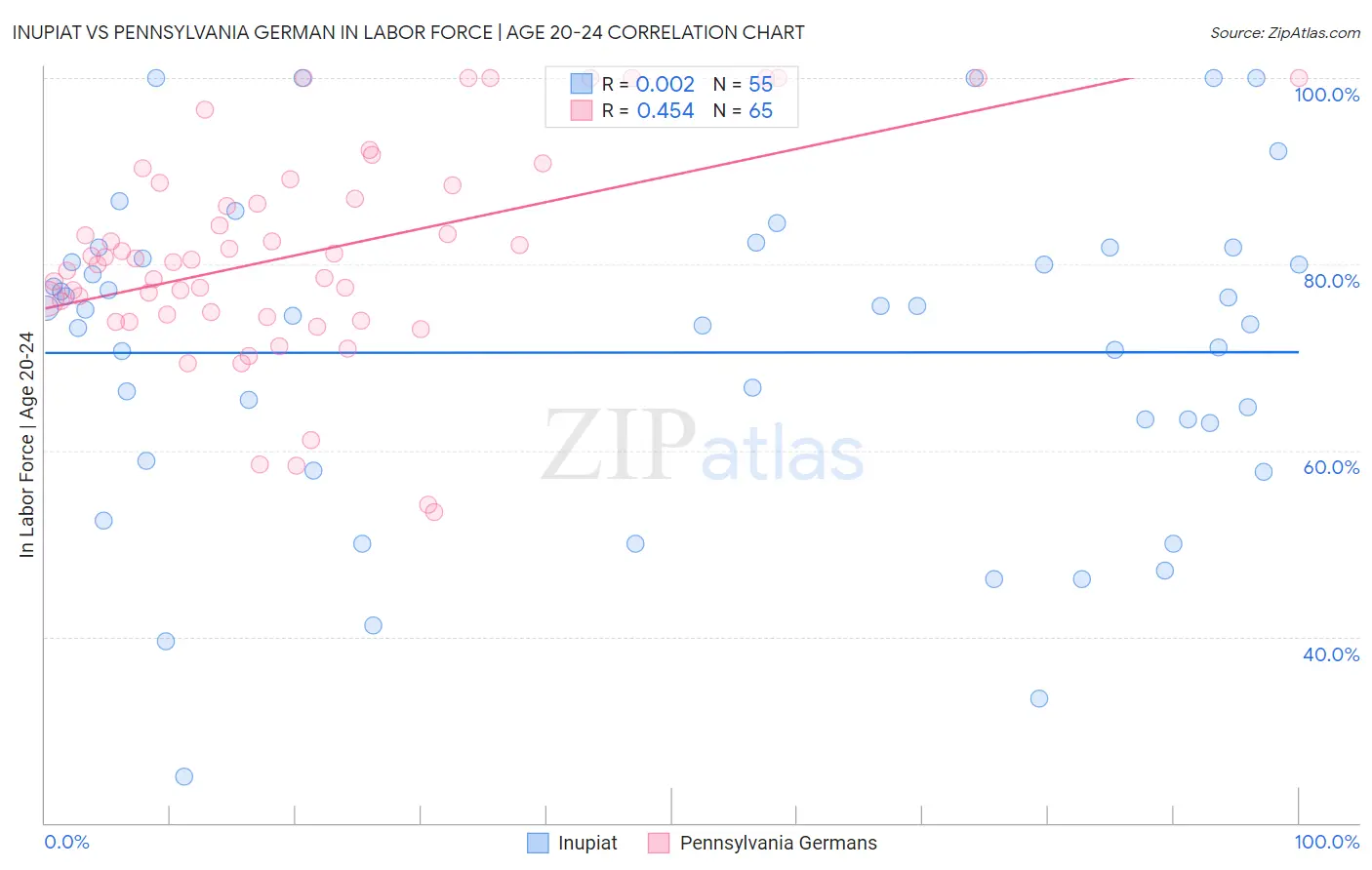 Inupiat vs Pennsylvania German In Labor Force | Age 20-24
