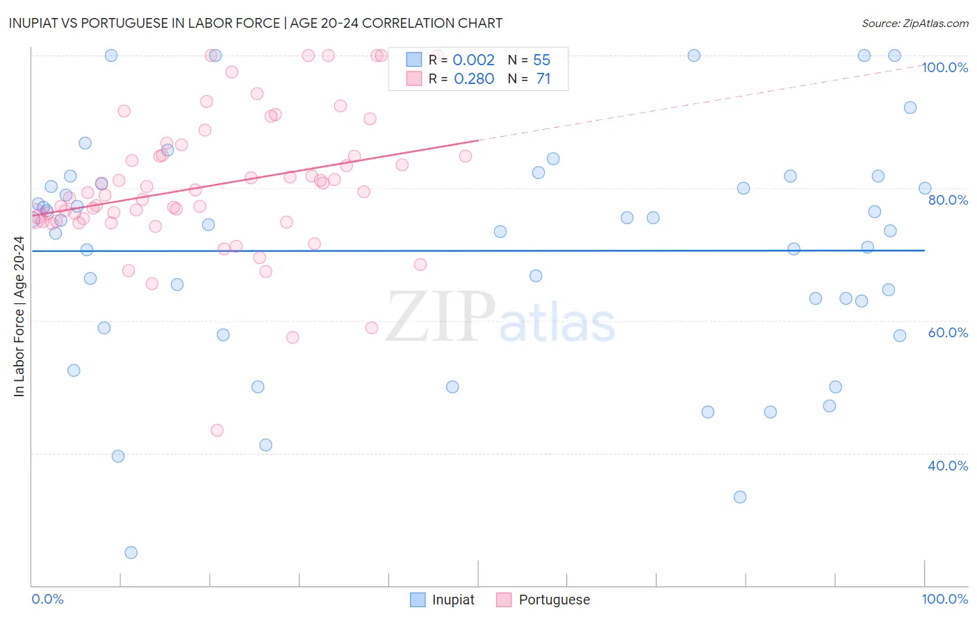 Inupiat vs Portuguese In Labor Force | Age 20-24