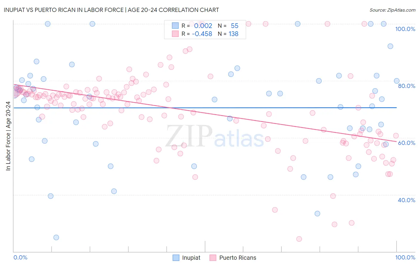 Inupiat vs Puerto Rican In Labor Force | Age 20-24