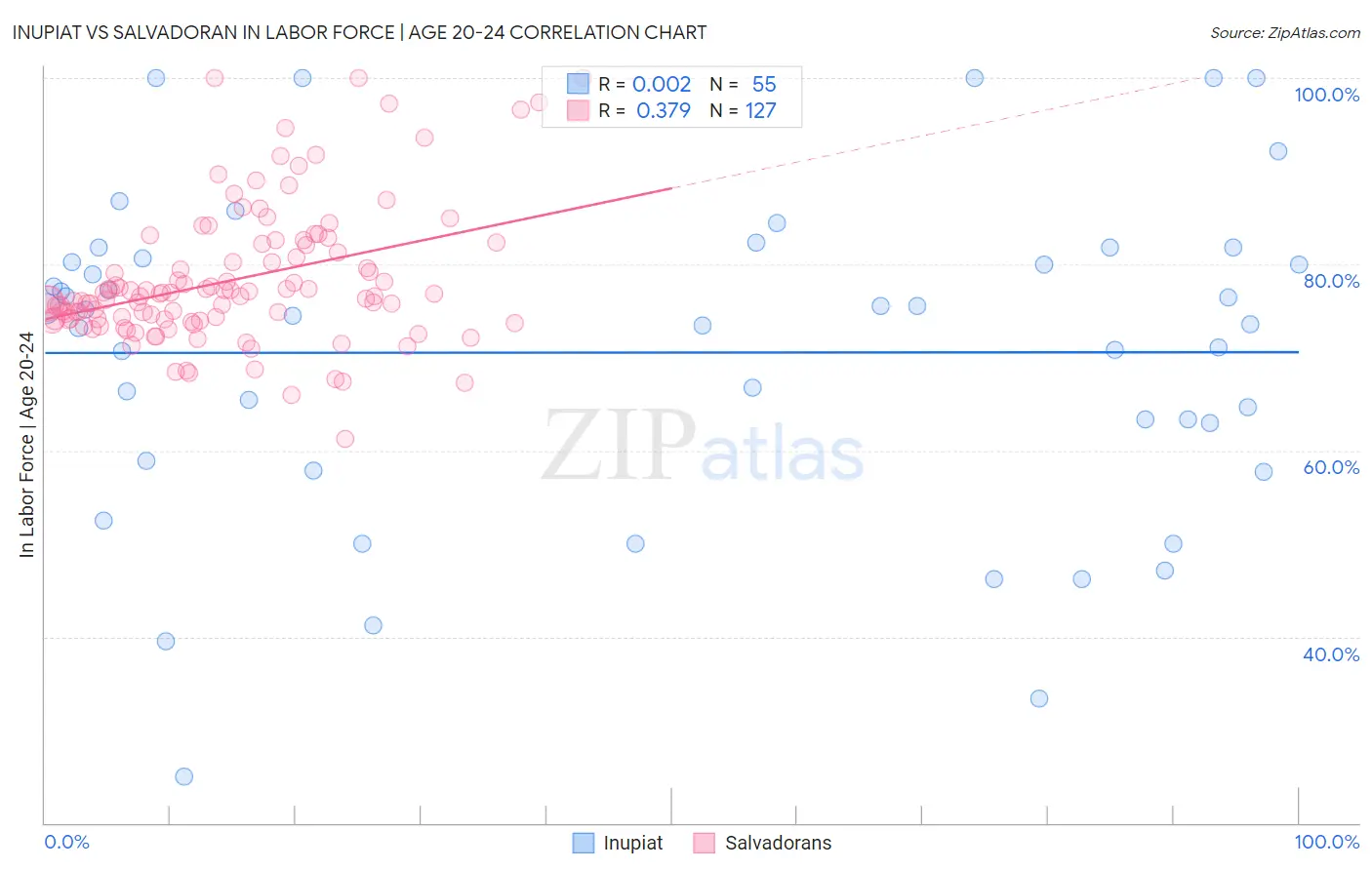 Inupiat vs Salvadoran In Labor Force | Age 20-24