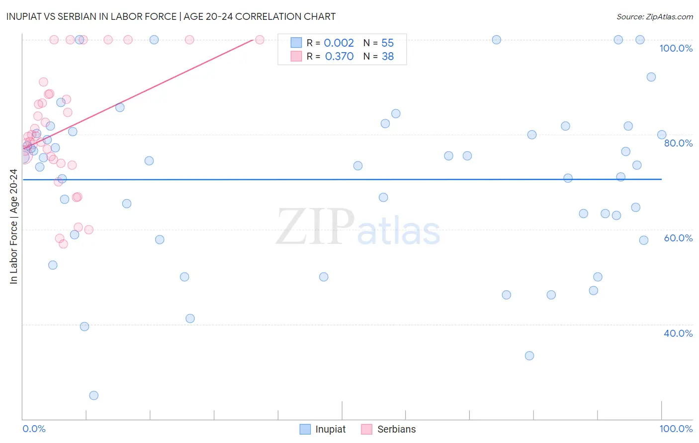 Inupiat vs Serbian In Labor Force | Age 20-24