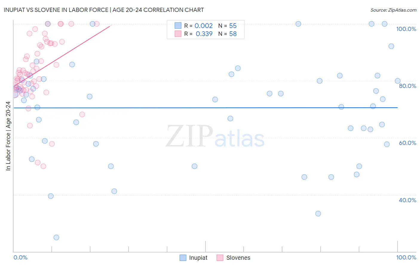 Inupiat vs Slovene In Labor Force | Age 20-24