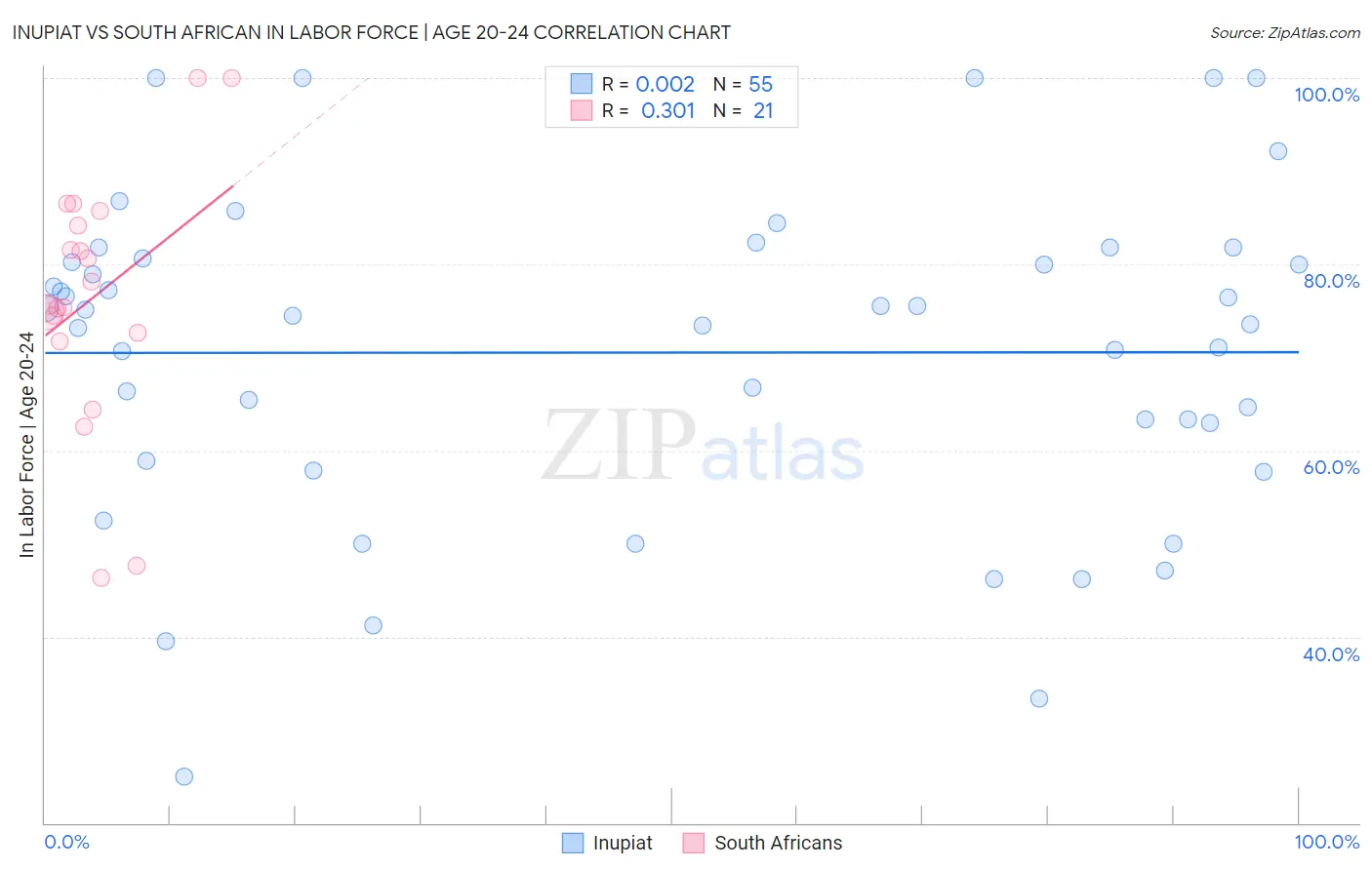 Inupiat vs South African In Labor Force | Age 20-24