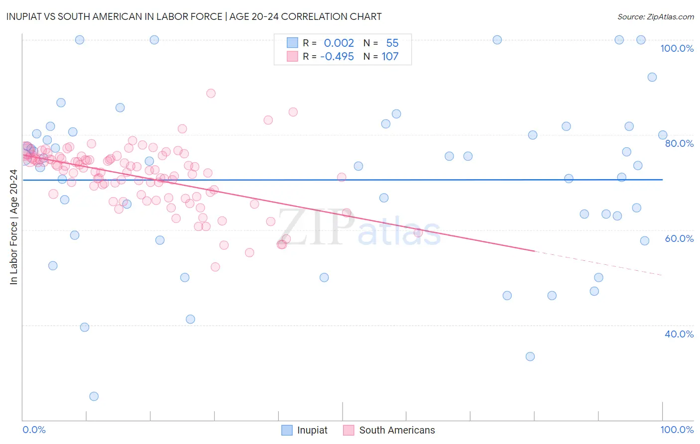 Inupiat vs South American In Labor Force | Age 20-24