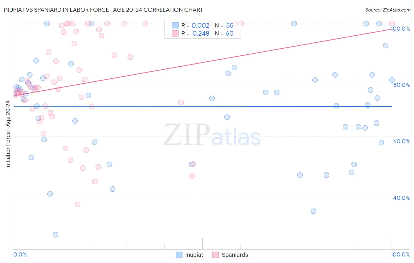 Inupiat vs Spaniard In Labor Force | Age 20-24